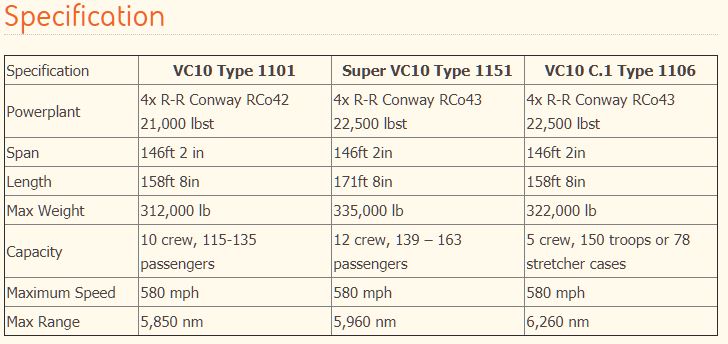 Specifications of Vickers VC10