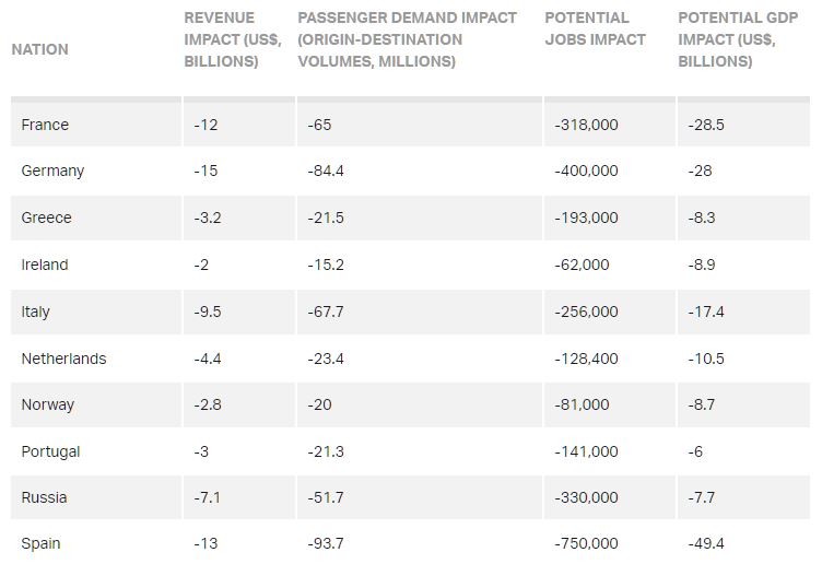 IATA job losses forecast