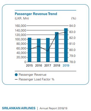 SriLankan Airlines statistics