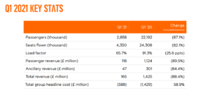 Easyjet has released its Q1 trading update