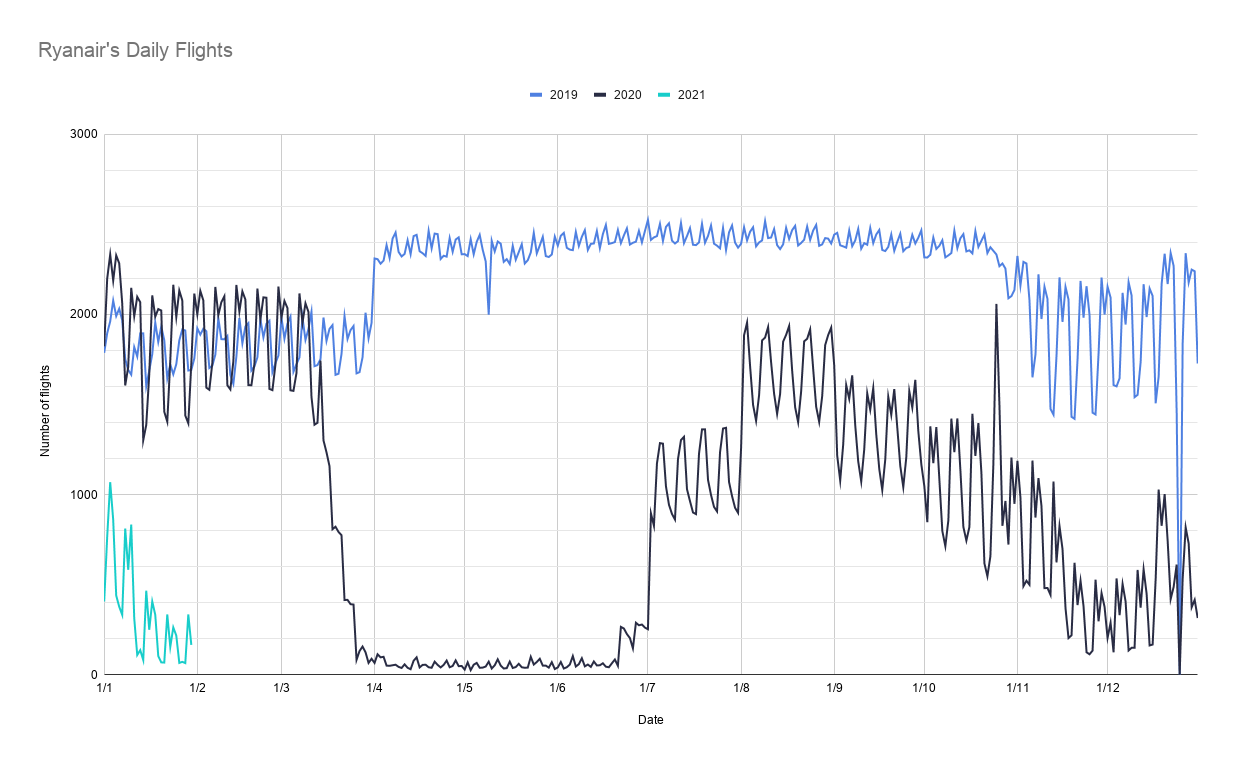 Graph showing a slow start to 2021 for Ryanair
