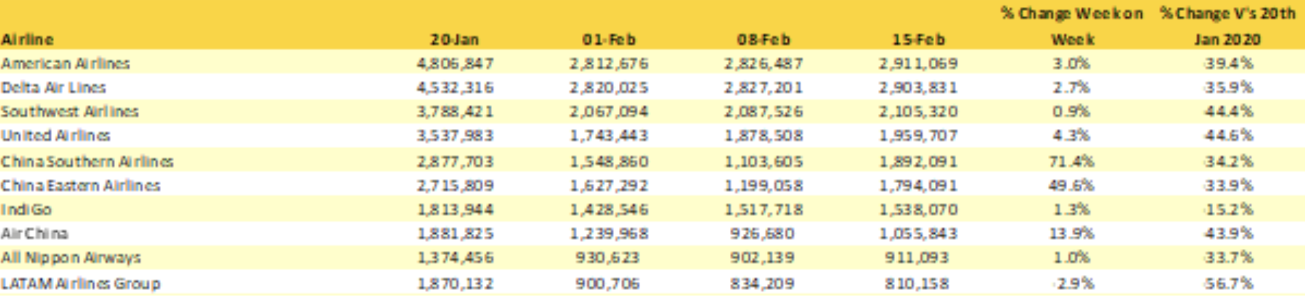 OAG graph showing largest airlines in world over January and February period