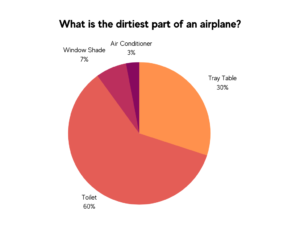A chart of what people think about the dirtiest part of an airplane | Twitter poll by Sohail Sawlani