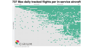 737 Max Daily Tracked Flights Per In Service Aircraft. Graph Supplied By Cirium.