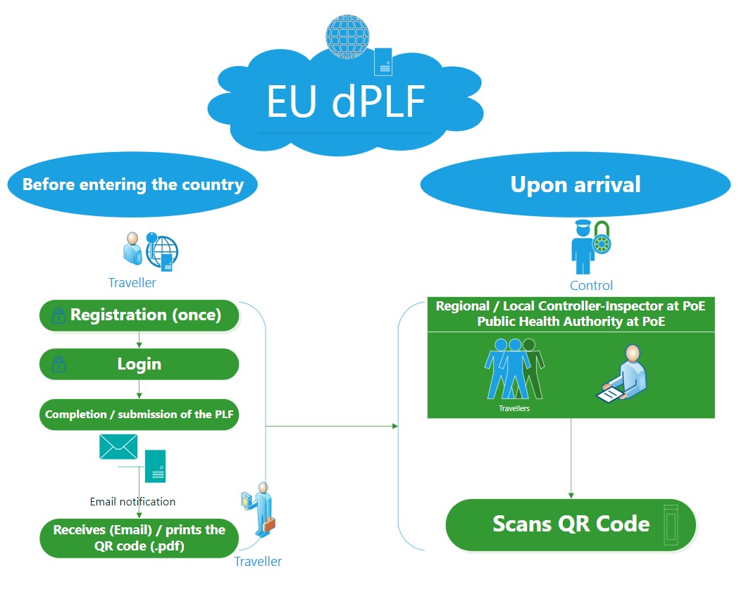 The E.U. Launches A Standardized Passenger Locator Form ...