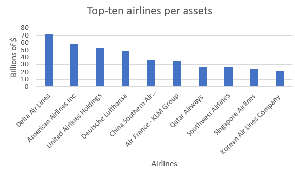 US airlines per asset
