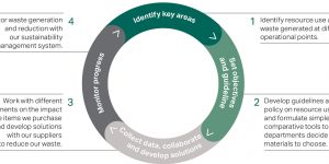 Cathay Pacific's Eco Plan