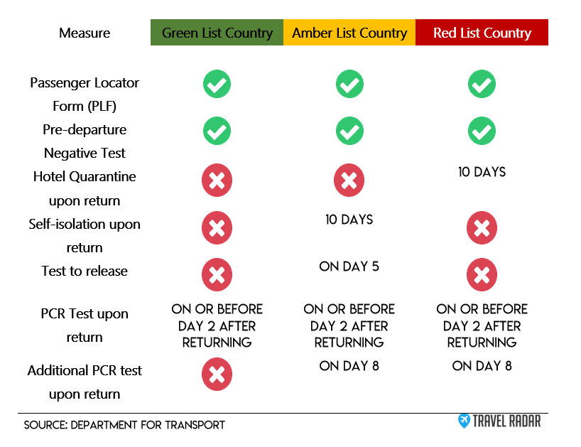 Green For Go Uk S Greenlist Leads To Surge Flight Bookings Travel Radar