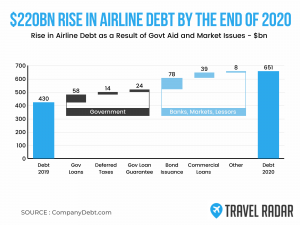 Huge Rise In Airlines Debt By End 2020