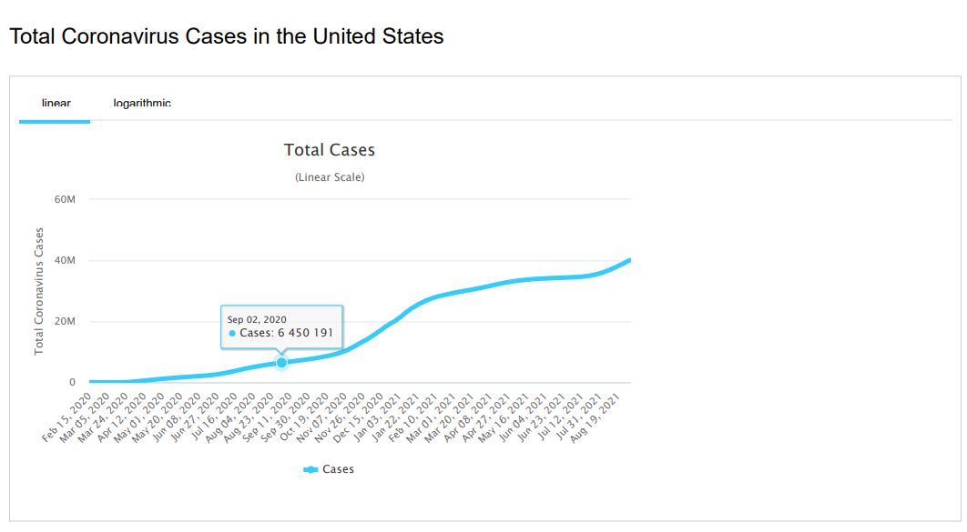 US Covid Cases graph