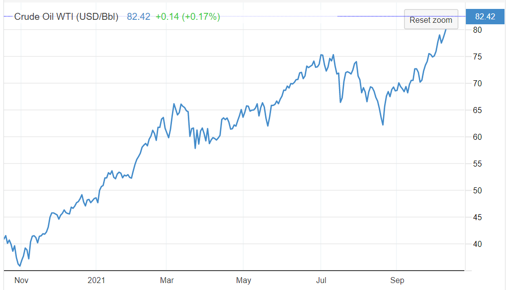 Price of oil chart