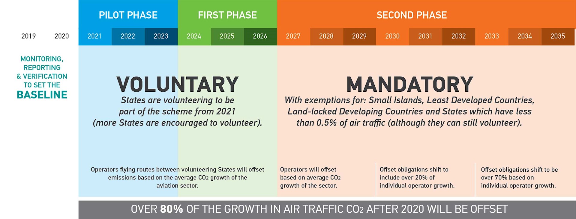 visualize the steps of CORSIA