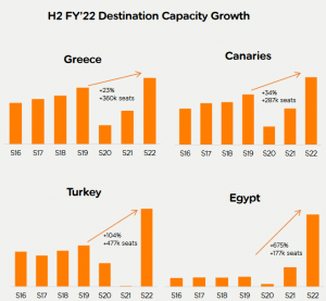 Demand for some holiday destinations is growing impressively fast. © easyJet