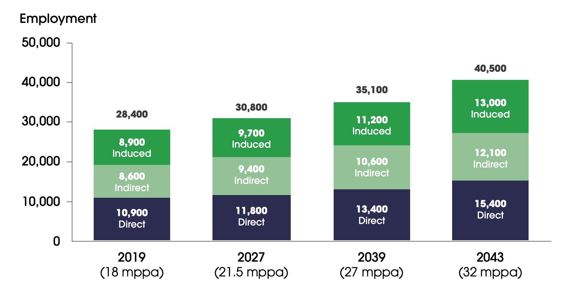 Increase in jobs forecasted due to proposed expansions © Oxford Economics