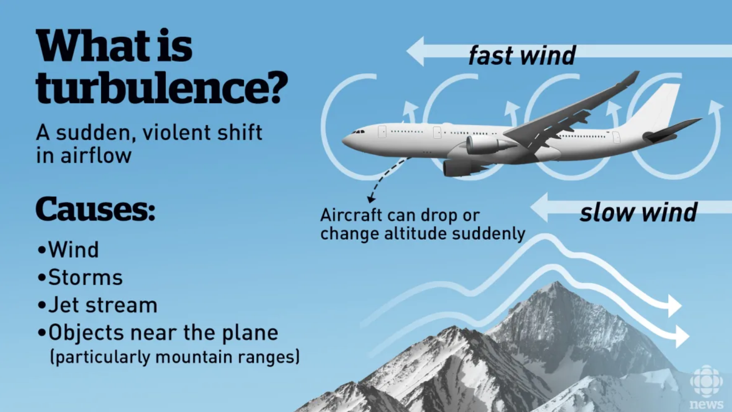 Diagram showing turbulence ​© John Fraser / CBC