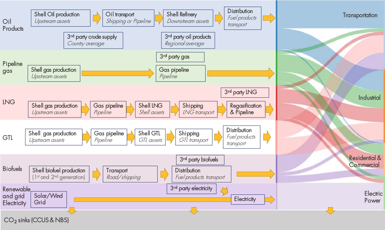 Shell's Net Carbon Footprint Model © Shell