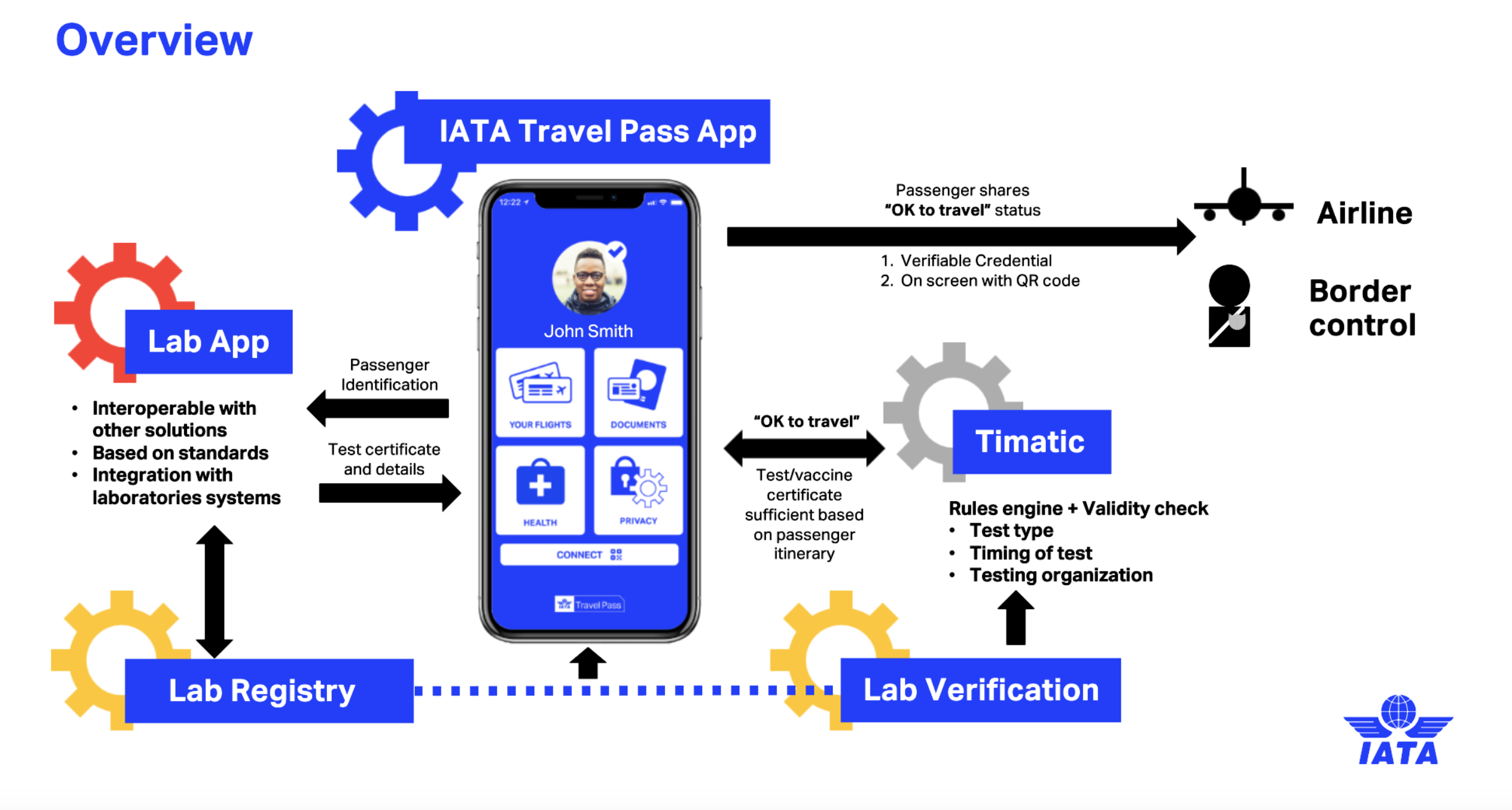 The Travel Pass Process © IATA