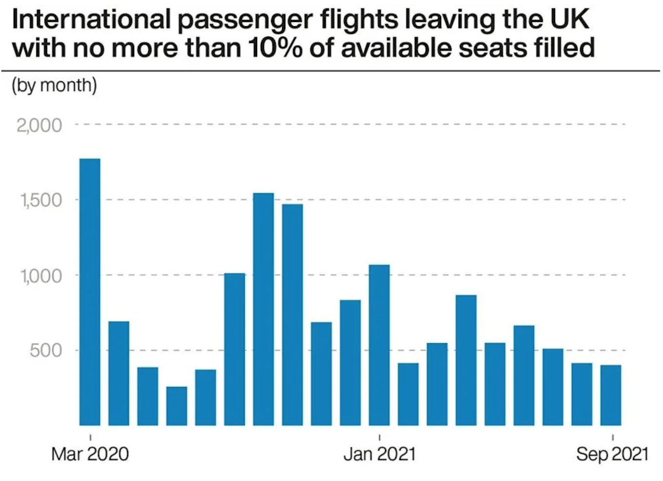International flights leaving the UK with less than 10% of passenger capacity filled © PA Graphics