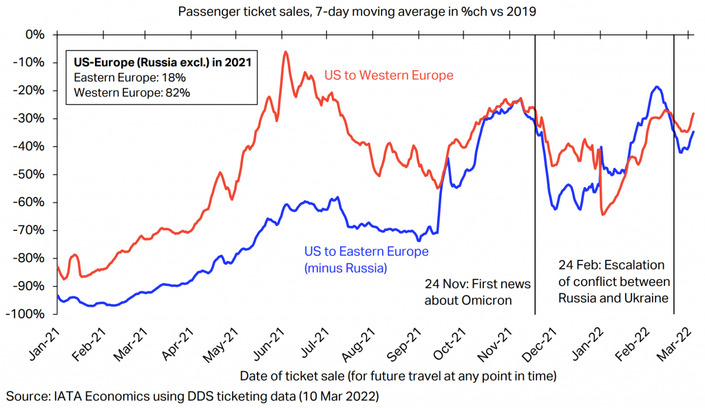 graph of US-Europe ticket sales (excluding Russia)
