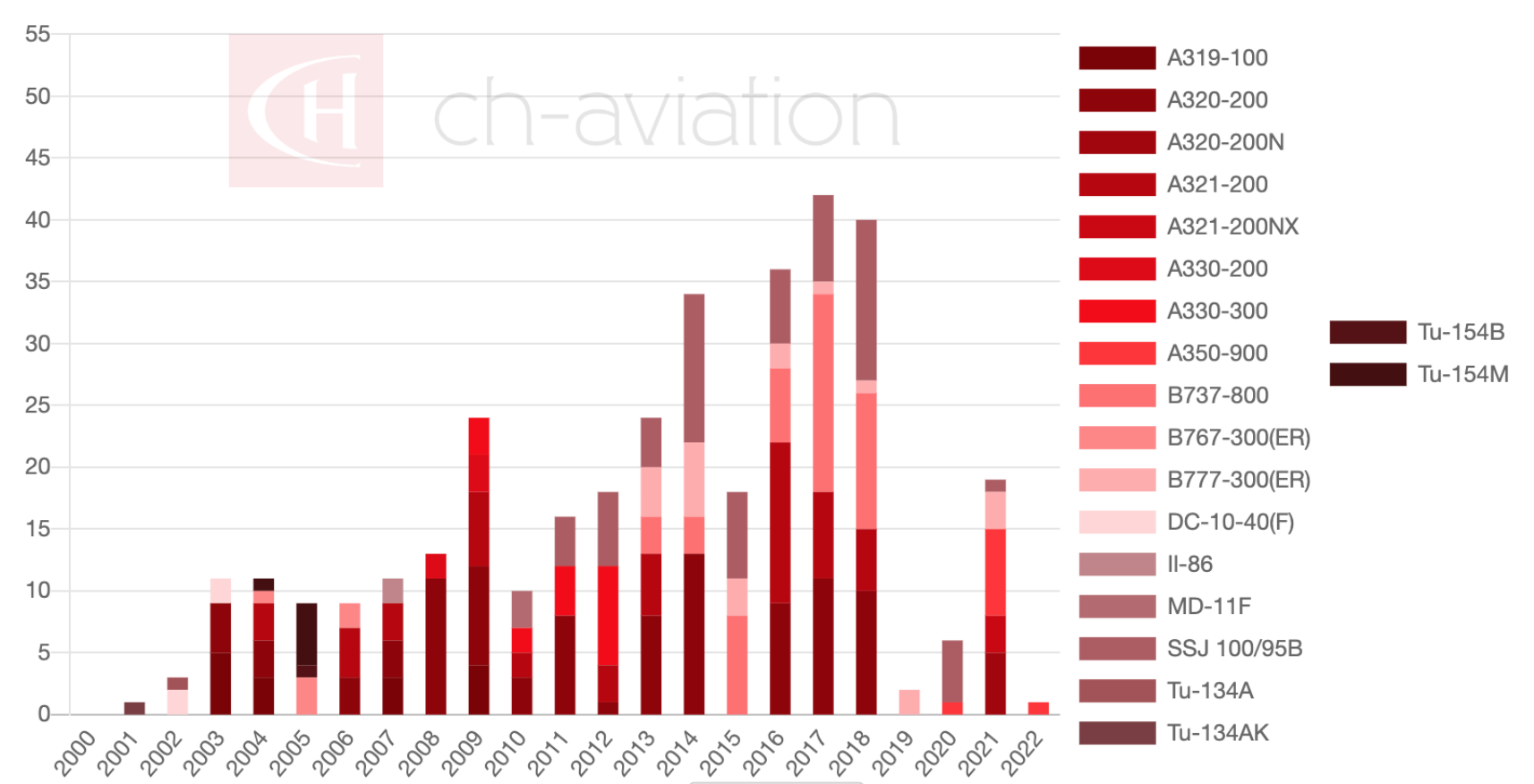 Chart showing Aeroflot's aircraft orders from the past 22 years © ch-aviation