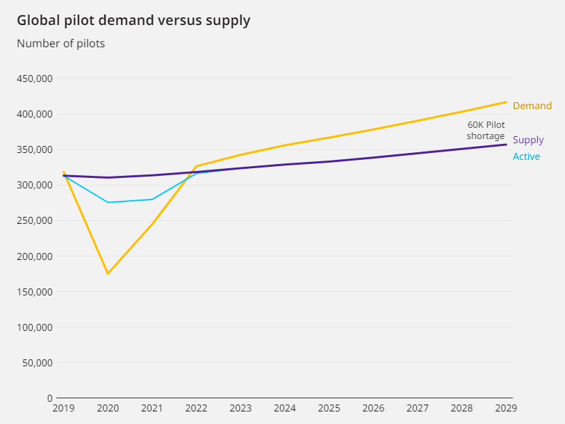 graph of pilot shortages from oliver wyman