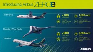 Infographic on Airbus hydrogen-based concept aircraft