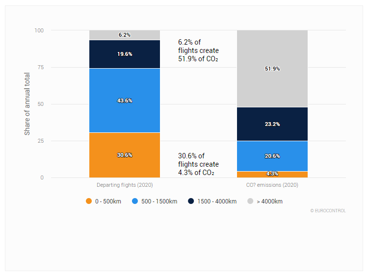 EUROCONTROL data on long haul flights