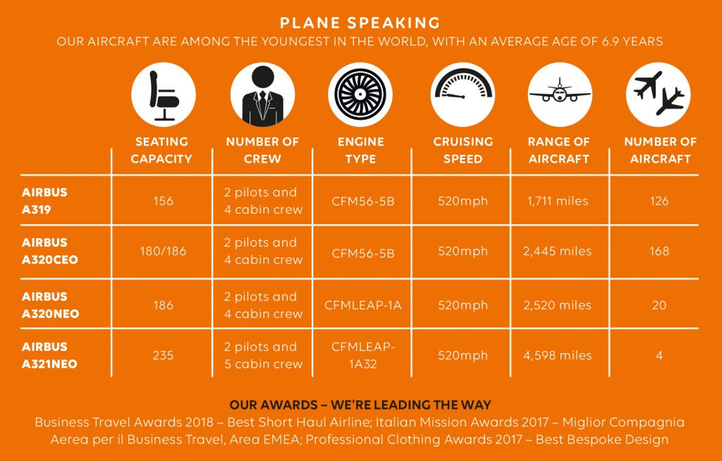 EasyJet Fleet table