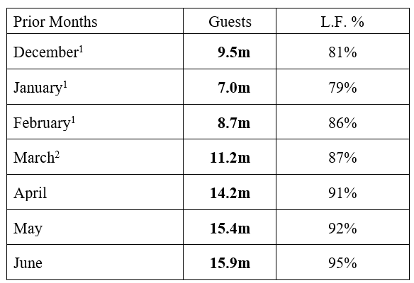 Ryanair 2022 passenger figures 