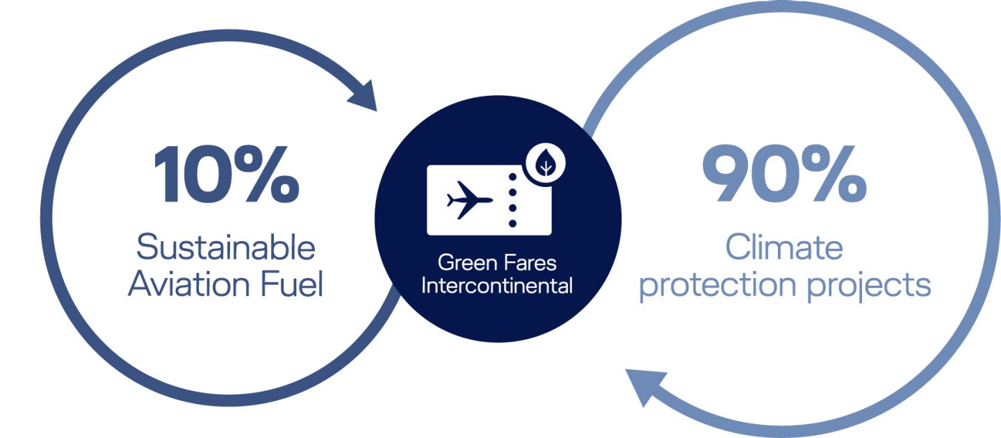 Lufthansa Green Fares intercontinental statistics