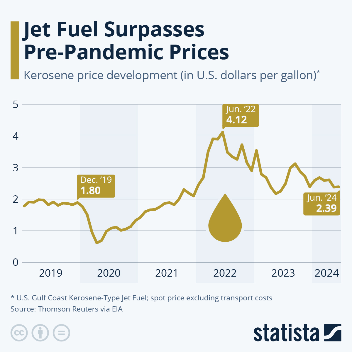 A chart depicting volatile fluctuations in fuel prices
