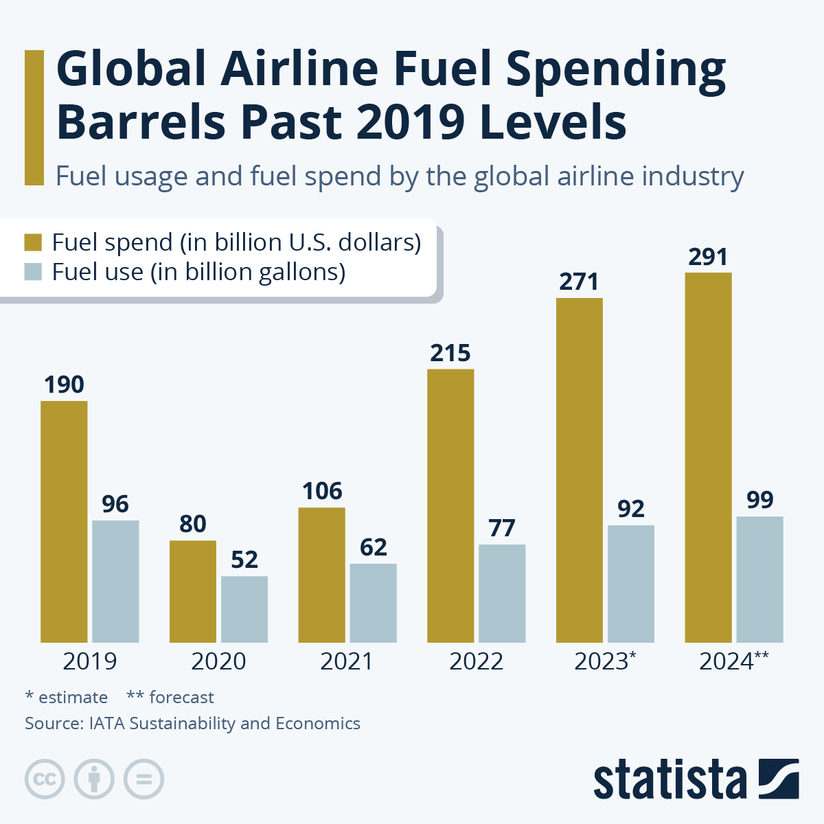 A graph showing variations in fuel use and spending post-2019.
