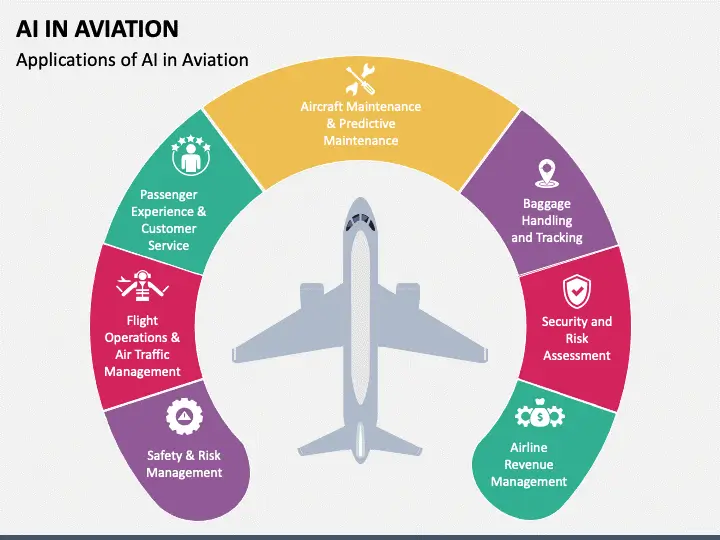 Applications of AI in Aviation 