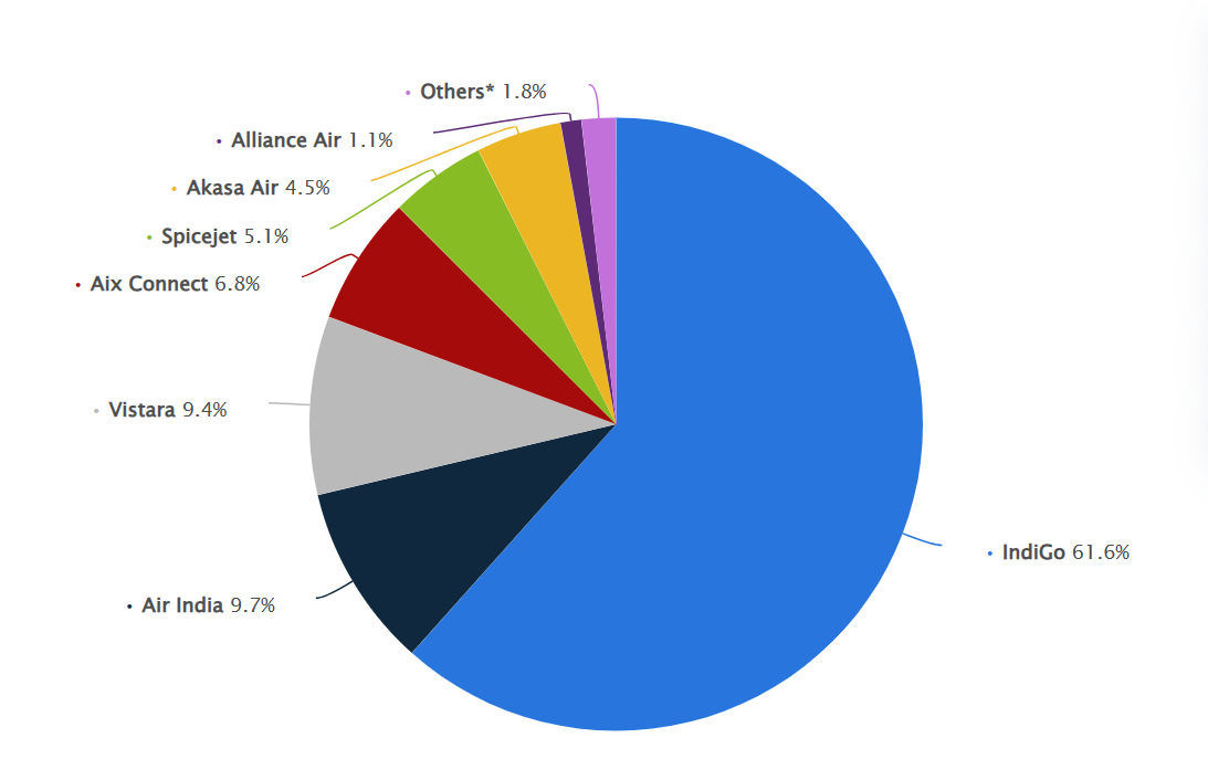An illustration of the domestic market acqusition of various airlines