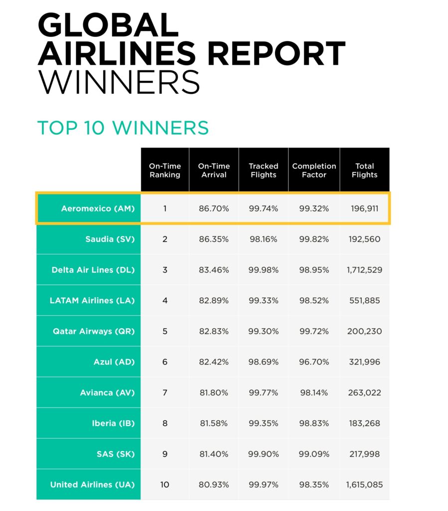 Table of global winners for on-time performance 2024 by Cirium, including Aeromexico, Iberia Express, Japan Airlines, Delta Air Lines, and FlySafair.