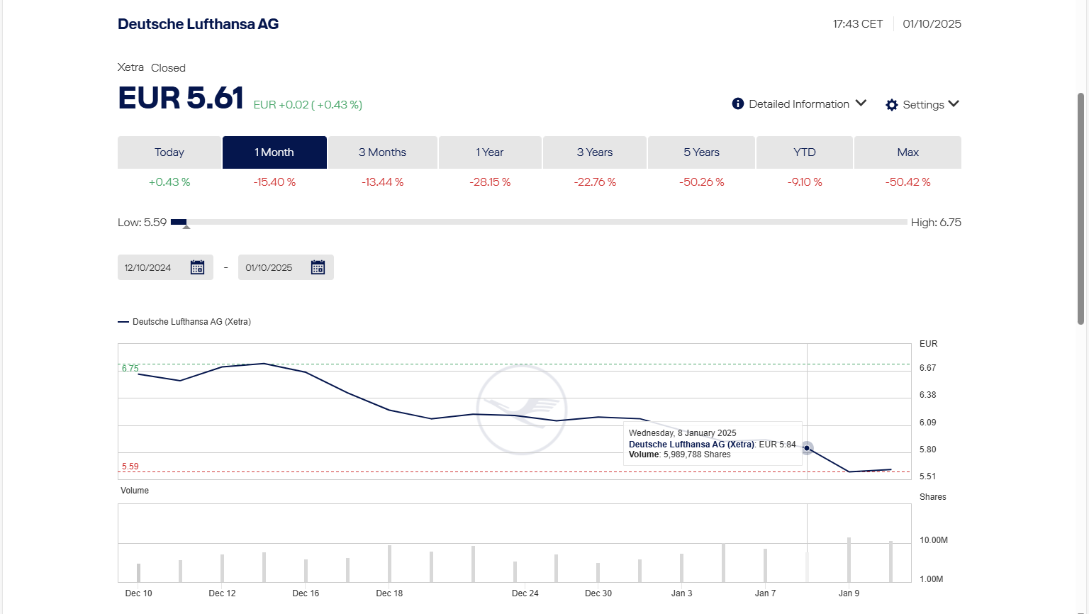 Capital Market and Share Price of Lufthansa Group © Lufthansa Group