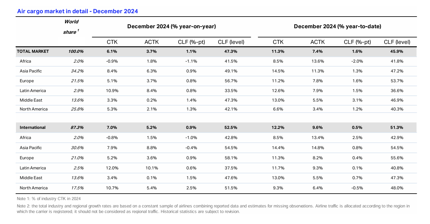 Air Cargo Regional Market in detail © IATA