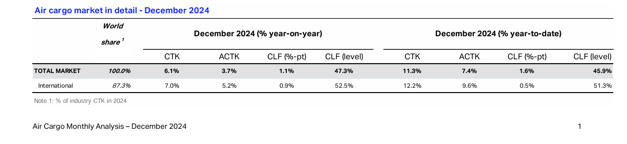 Global Air Cargo performance 