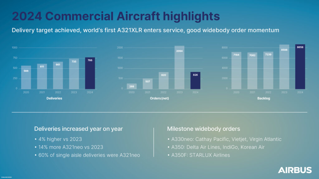 Infographic showing Airbus 2024 performance, including deliveries, orders, and backlog figures.