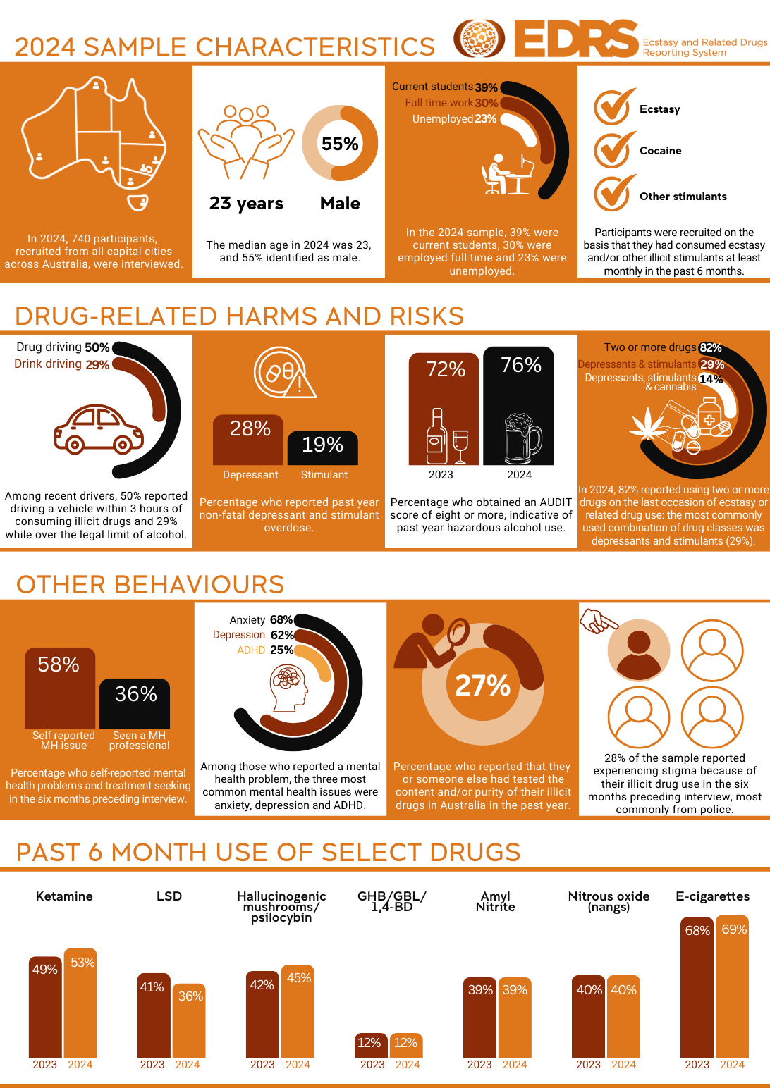 The trend of drug trafficking, their availability, and street value