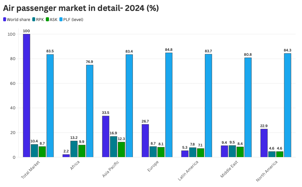 The graph shows the International air passenger market statistics in 2024 in percentages for the Total Market, Africa, Asia Pacific, Europe, Latin America, Middle East and North America.