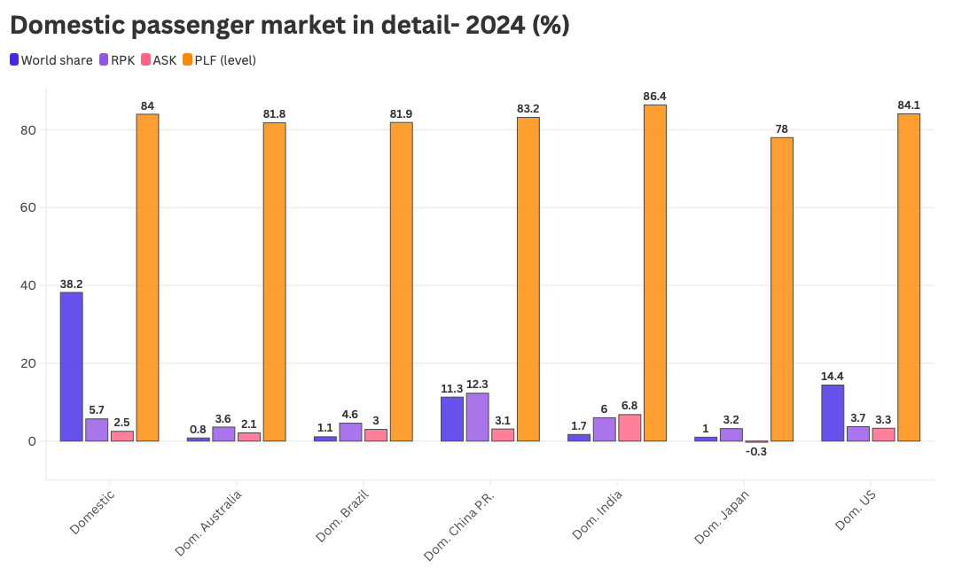The graph shows domestic passenger market statistics in 2024 in percentages for Australia, Brazil, China, India, Japan and the US.