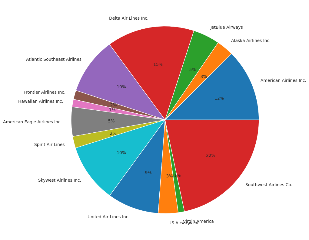 Analysis of Different Airlines Flight Delay