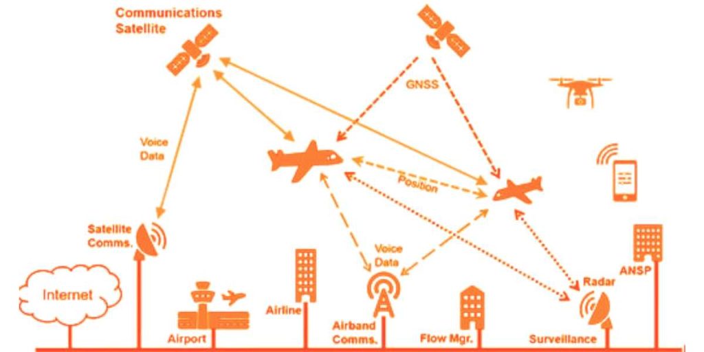 Air Traffic System