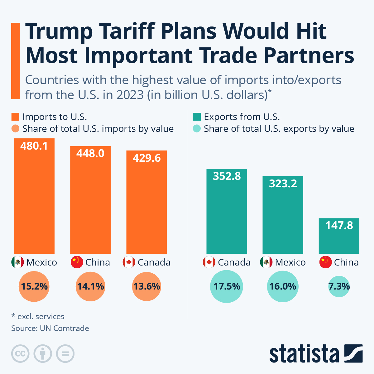 Infographic showing the impact of Trumps tariffs on Mexico, Canada and China