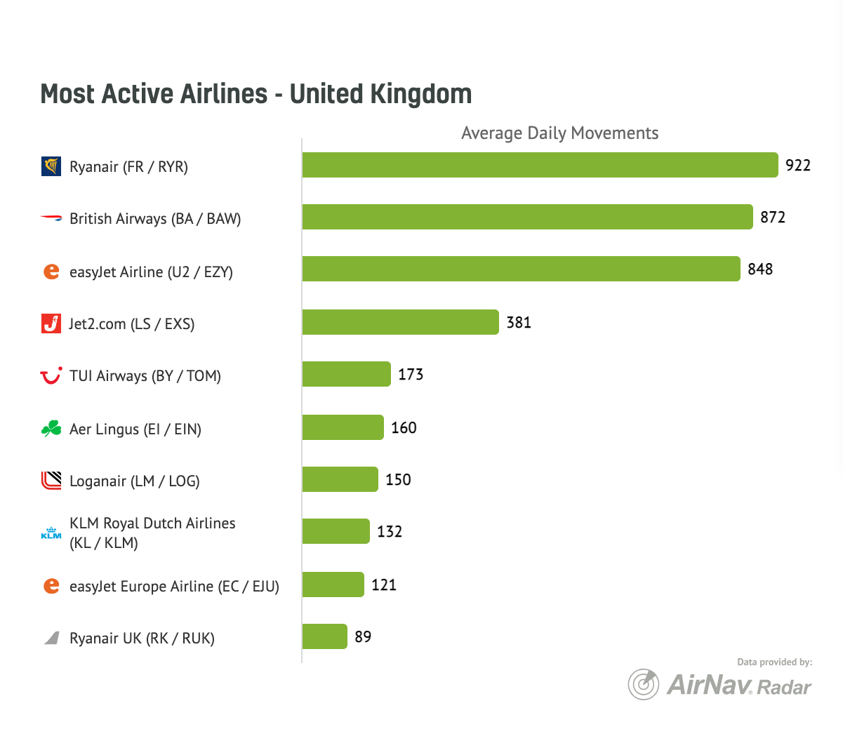 AirNav's flight data on UK airlines 