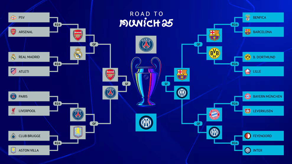 UEFA Champions League fixtures bracket