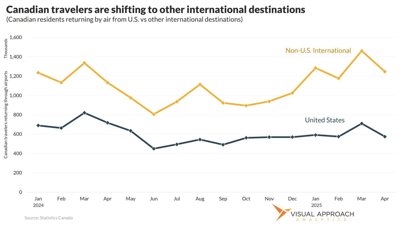 Canadian travelers shifting to other international destinations