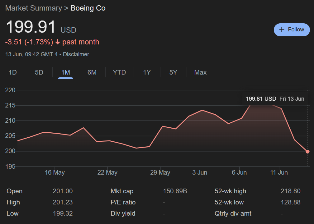 Boeing Share Update as the crash significantly impacted Boeing's shares