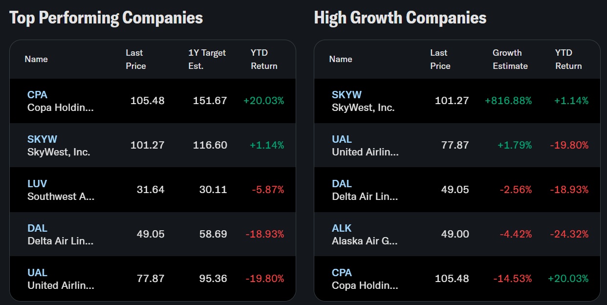 High Growth Companies and Top Performing Companies 